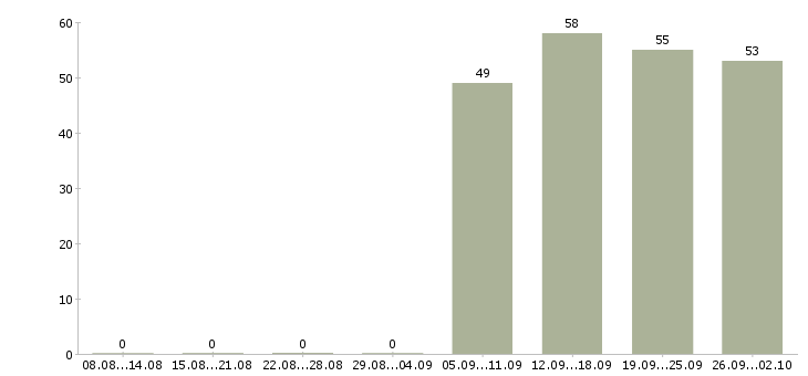 Работа консультант в офисе в Пскове - Число вакансий в Пскове по специальности консультант в офисе за 2 месяца