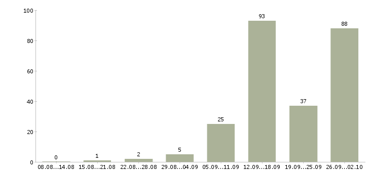 Работа на дому интернет в Пскове - Число вакансий в Пскове по специальности на дому интернет за 2 месяца
