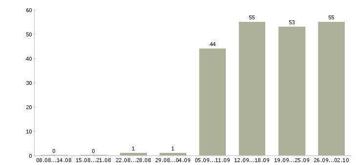 Работа производитель работ в Самаре - Число вакансий в Самаре по специальности производитель работ за 2 месяца
