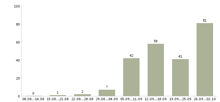 Работа работай дома в Саранске - Число вакансий в Саранске по специальности работай дома за 2 месяца
