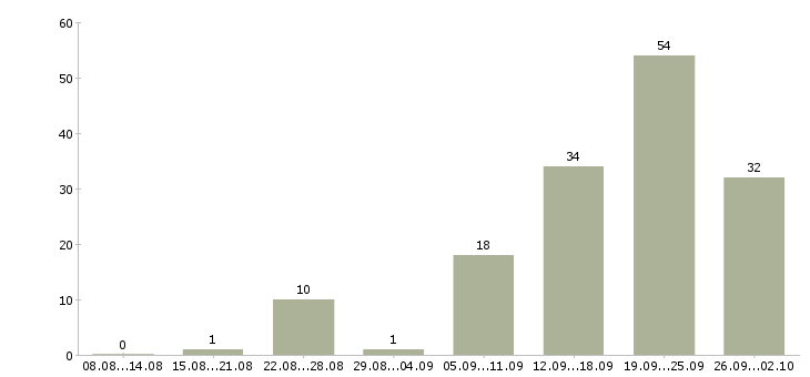 Работа менеджер по продажам и консультациям в Сочи - Число вакансий в Сочи по специальности менеджер по продажам и консультациям за 2 месяца