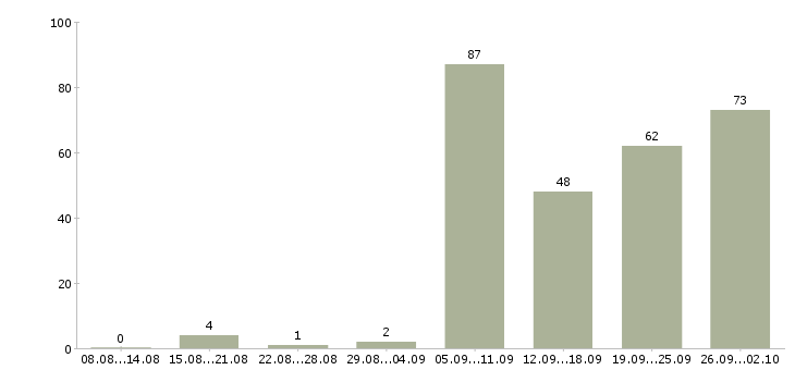 Работа техник в Сочи - Число вакансий в Сочи по специальности техник за 2 месяца