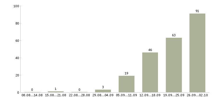Работа рабочий в организацию в Ставрополе - Число вакансий в Ставрополе по специальности рабочий в организацию за 2 месяца