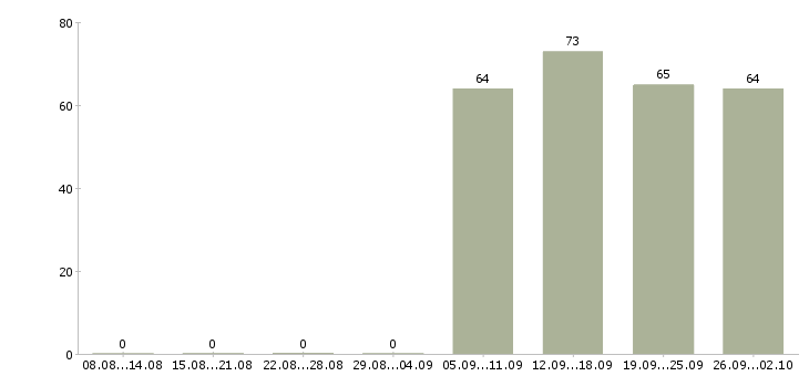 Работа секретарь помощник в Сургуте - Число вакансий в Сургуте по специальности секретарь помощник за 2 месяца