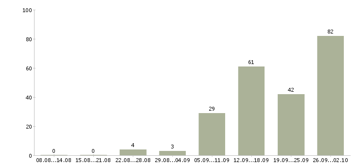 Работа требуются на работу в Сыктывкаре - Число вакансий в Сыктывкаре по специальности требуются на работу за 2 месяца
