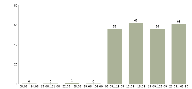 Работа бухгалтер по заработной плате в Уфе - Число вакансий в Уфе по специальности бухгалтер по заработной плате за 2 месяца