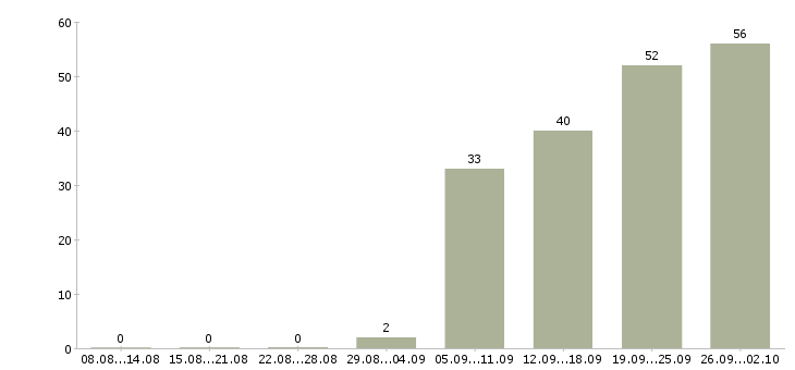 Работа менеджер по организации обучения в Уфе - Число вакансий в Уфе по специальности менеджер по организации обучения за 2 месяца