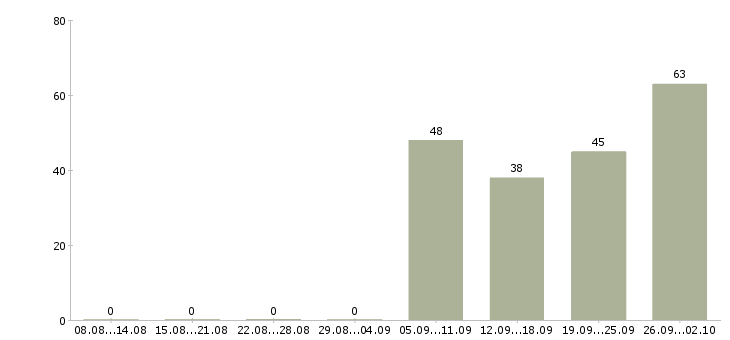 Работа менеджер по продажам с автомобилем в Уфе - Число вакансий в Уфе по специальности менеджер по продажам с автомобилем за 2 месяца