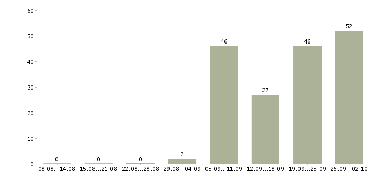 Работа технологический рабочий в Уфе - Число вакансий в Уфе по специальности технологический рабочий за 2 месяца