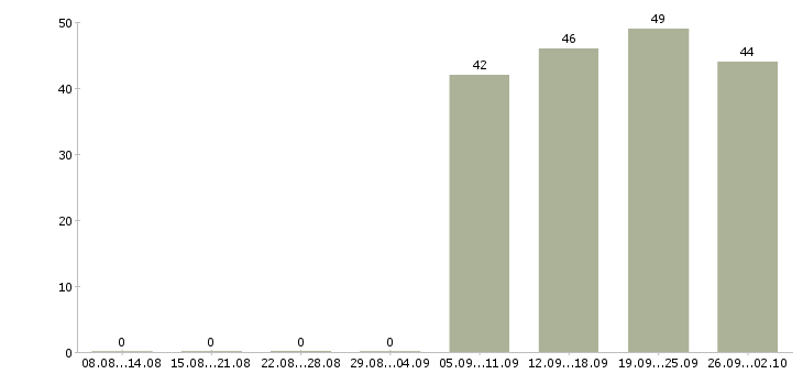 Работа инженер по продажам в Хабаровске - Число вакансий в Хабаровске по специальности инженер по продажам за 2 месяца
