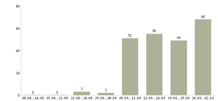 Работа водитель на автомобиле в Челябинске - Число вакансий в Челябинске по специальности водитель на автомобиле за 2 месяца