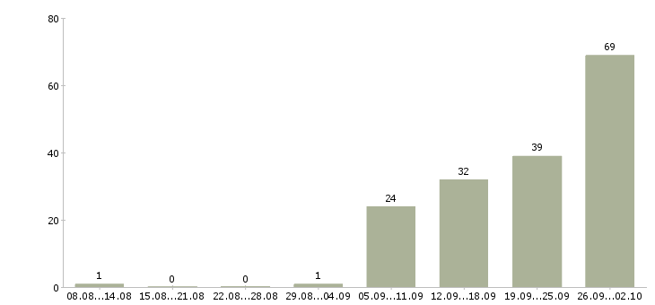 Работа сотрудник склада в Челябинске - Число вакансий в Челябинске по специальности сотрудник склада за 2 месяца