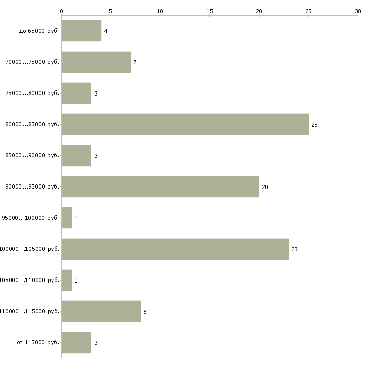 Найти работу семейная пара в загородный дом в Москве - График распределения вакансий «семейная пара в загородный дом» по зарплате