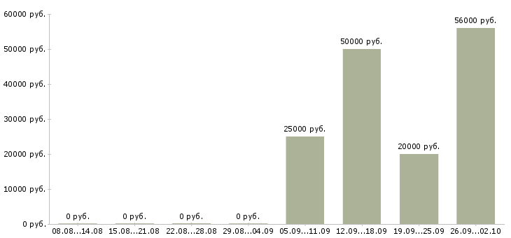 Вакансии водитель категория в с Татарстан - Медиана зарплат водитель категория в с Татарстан за 2 месяца