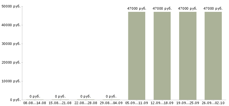 Вакансии водитель с Якутия - Медиана зарплат водитель с Якутия за 2 месяца