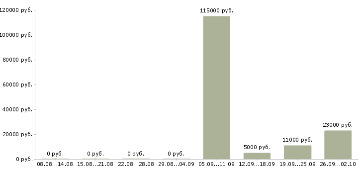 Вакансии водитель с категорией в Татарстан - Медиана зарплат водитель с категорией в Татарстан за 2 месяца