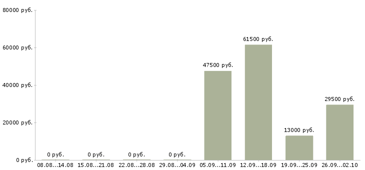 Вакансии грузчик экспедитор в Ставрополе - Медиана зарплат грузчик экспедитор в Ставрополе за 2 месяца