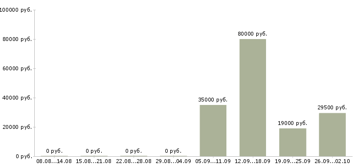 Вакансии грузчики экспедиторы в Иваново - Медиана зарплат грузчики экспедиторы в Иваново за 2 месяца