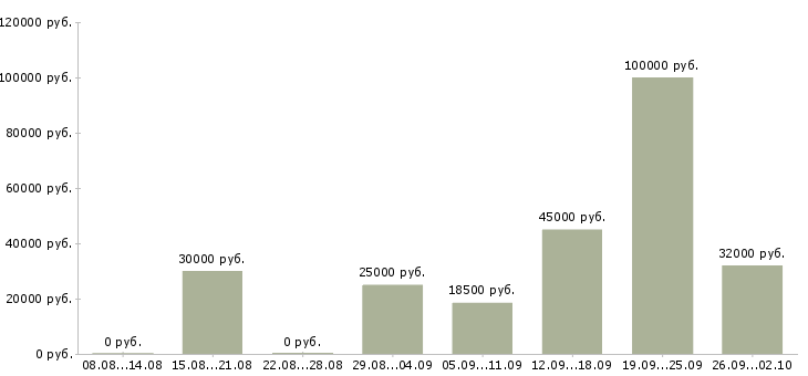 Вакансии директор сети Нижний новгород - Медиана зарплат директор сети Нижний новгород за 2 месяца