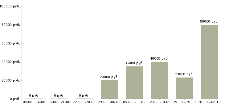 Вакансии инженеры в Белгороде - Медиана зарплат инженеры в Белгороде за 2 месяца