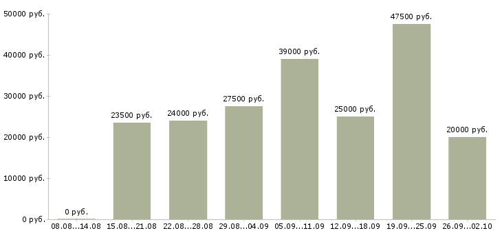 Вакансии интернет доход в Волгограде - Медиана зарплат интернет доход в Волгограде за 2 месяца