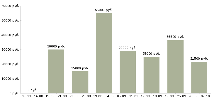 Вакансии интернет работодатель Нижний новгород - Медиана зарплат интернет работодатель Нижний новгород за 2 месяца