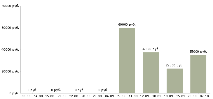 Вакансии кассиром в Пскове - Медиана зарплат кассиром в Пскове за 2 месяца