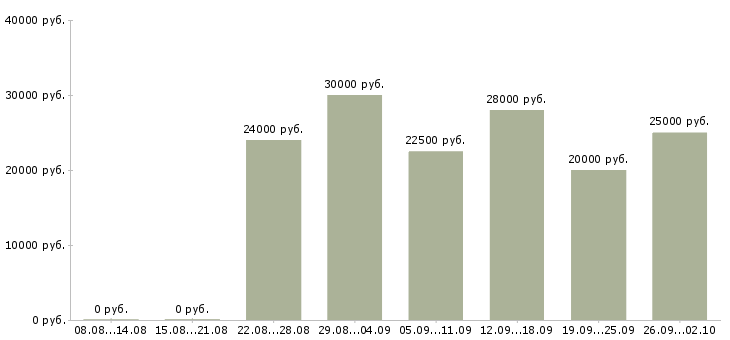 Вакансии клиент менеджер Марий эл - Медиана зарплат клиент менеджер Марий эл за 2 месяца
