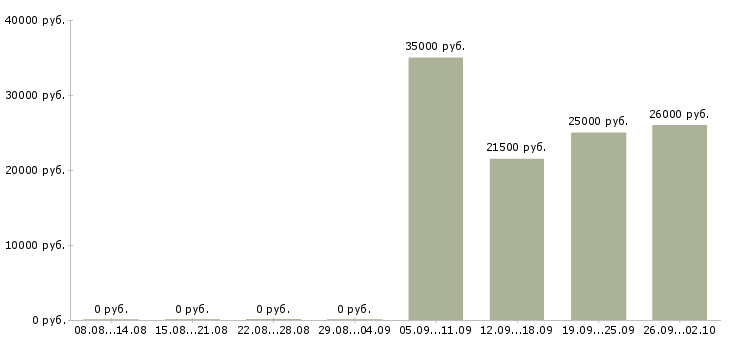 Вакансии комплектовщик Северная осетия - Медиана зарплат комплектовщик Северная осетия за 2 месяца