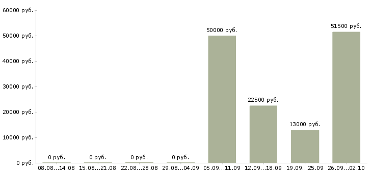 Вакансии комфортная работа в Кургане - Медиана зарплат комфортная работа в Кургане за 2 месяца