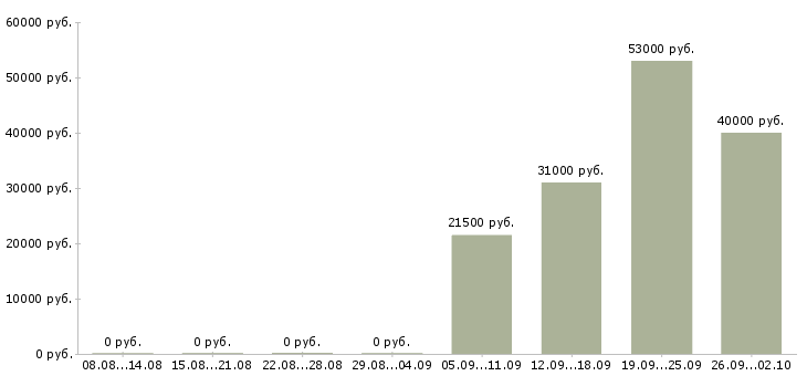 Вакансии контролер охранник Йошкар-ола - Медиана зарплат контролер охранник Йошкар-ола за 2 месяца