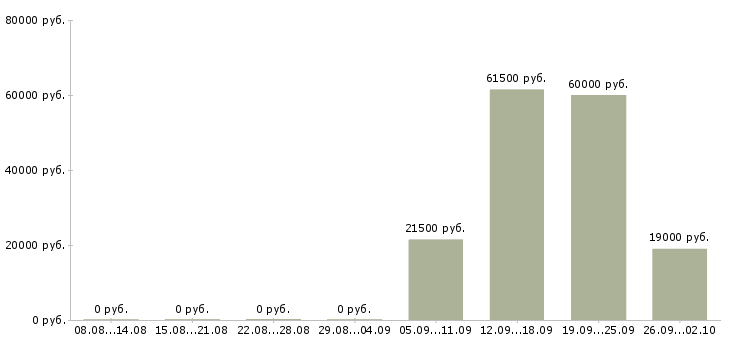 Вакансии контролер охранник в Пензе - Медиана зарплат контролер охранник в Пензе за 2 месяца