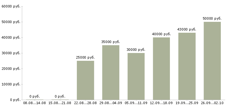 Вакансии курьер на автомобиле Санкт-петербург - Медиана зарплат курьер на автомобиле Санкт-петербург за 2 месяца