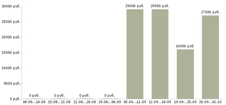 Вакансии менеджер в офис Тыва - Медиана зарплат менеджер в офис Тыва за 2 месяца