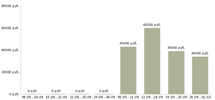 Вакансии менеджер в офисе продаж в Пскове - Медиана зарплат менеджер в офисе продаж в Пскове за 2 месяца