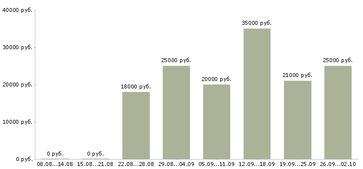 Вакансии менеджер для работы в интернете в Кирове - Медиана зарплат менеджер для работы в интернете в Кирове за 2 месяца