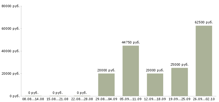 Вакансии менеджер на работу на пк в Сургуте - Медиана зарплат менеджер на работу на пк в Сургуте за 2 месяца