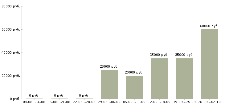 Вакансии менеджер по работе сотрудниками в Твери - Медиана зарплат менеджер по работе сотрудниками в Твери за 2 месяца