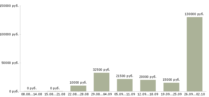 Вакансии менеджер по телефонным продажам в Волгограде - Медиана зарплат менеджер по телефонным продажам в Волгограде за 2 месяца