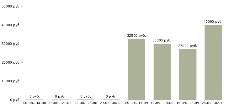 Вакансии менеджер разработки в Самаре - Медиана зарплат менеджер разработки в Самаре за 2 месяца