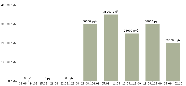 Вакансии менеджер с перспективой роста в Екатеринбурге - Медиана зарплат менеджер с перспективой роста в Екатеринбурге за 2 месяца