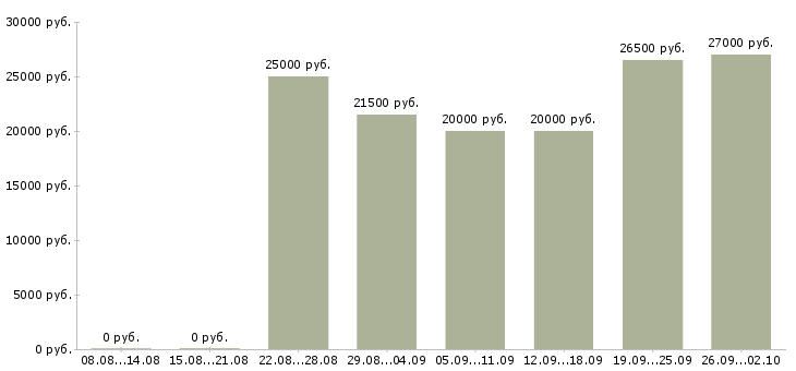 Вакансии на дому интернет в Костроме - Медиана зарплат на дому интернет в Костроме за 2 месяца