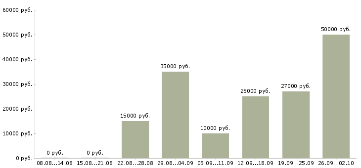 Вакансии на себя в Барнауле - Медиана зарплат на себя в Барнауле за 2 месяца