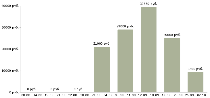 Вакансии неполный рабочий день в Новосибирске - Медиана зарплат неполный рабочий день в Новосибирске за 2 месяца