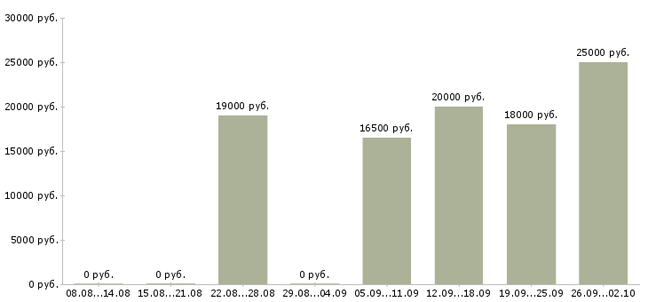 Вакансии оператор заявок в Краснодаре - Медиана зарплат оператор заявок в Краснодаре за 2 месяца