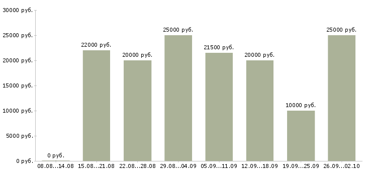 Вакансии оператор на прием звонков в Краснодаре - Медиана зарплат оператор на прием звонков в Краснодаре за 2 месяца