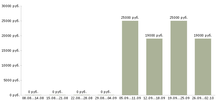 Вакансии ответственный администратор Бурятия - Медиана зарплат ответственный администратор Бурятия за 2 месяца