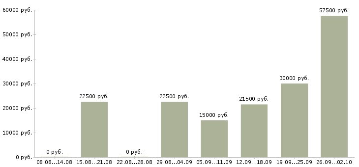 Вакансии подработка в Туле - Медиана зарплат подработка в Туле за 2 месяца