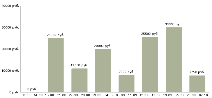 Вакансии подработка обучение в Челябинске - Медиана зарплат подработка обучение в Челябинске за 2 месяца