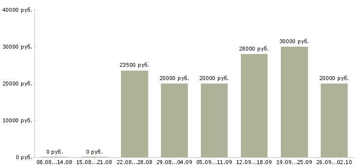Вакансии подработка работа в Белгороде - Медиана зарплат подработка работа в Белгороде за 2 месяца